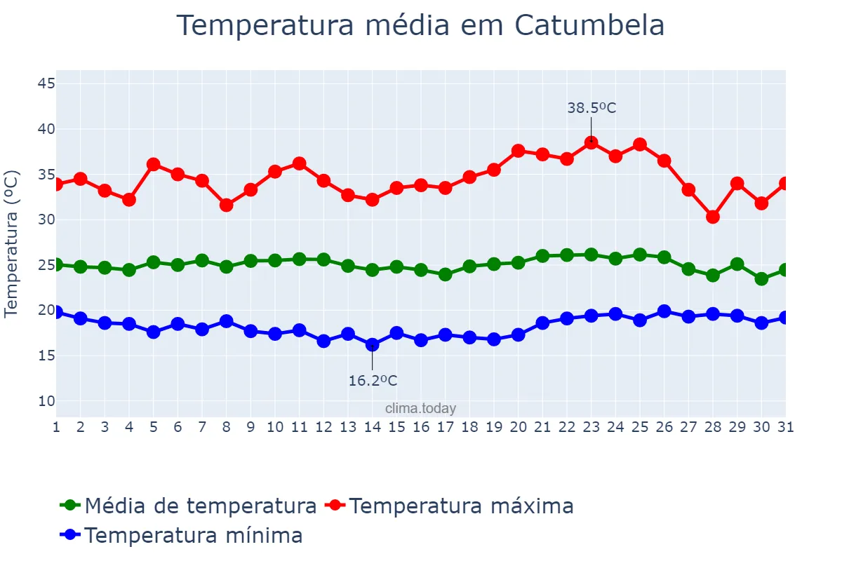 Temperatura em dezembro em Catumbela, Benguela, AO