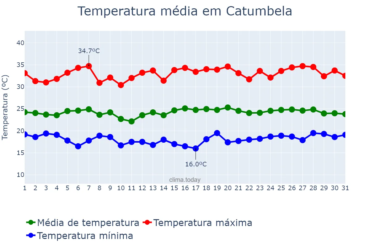 Temperatura em janeiro em Catumbela, Benguela, AO