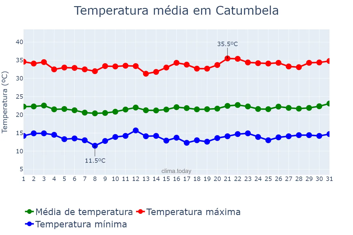 Temperatura em julho em Catumbela, Benguela, AO