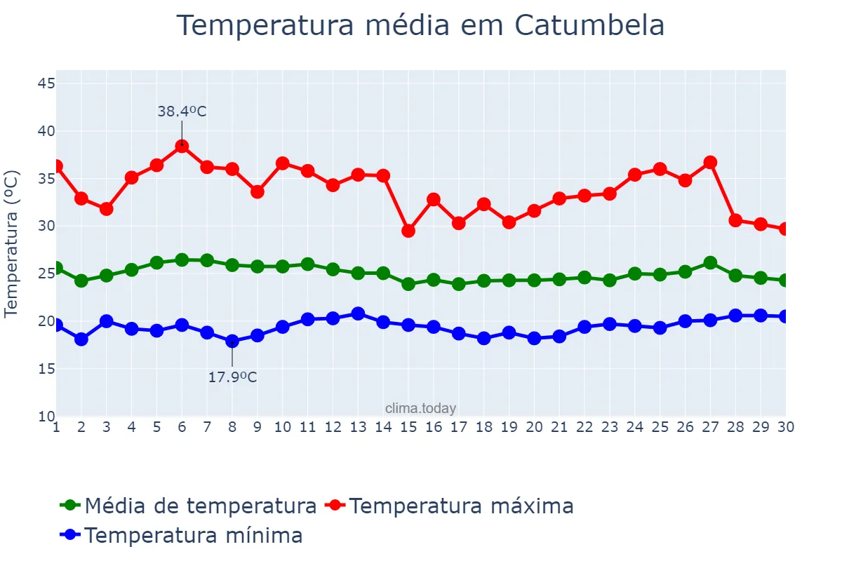 Temperatura em novembro em Catumbela, Benguela, AO