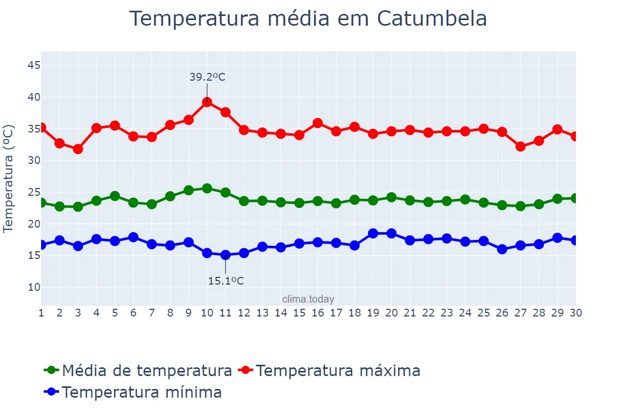 Temperatura em setembro em Catumbela, Benguela, AO