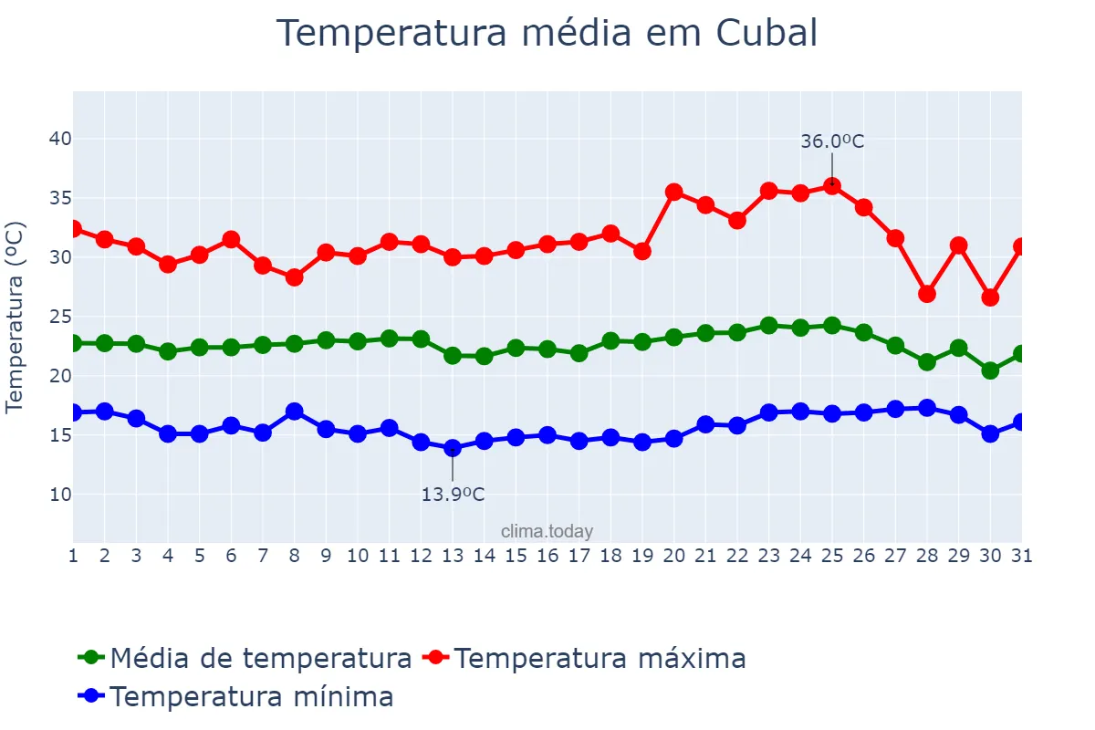 Temperatura em dezembro em Cubal, Benguela, AO