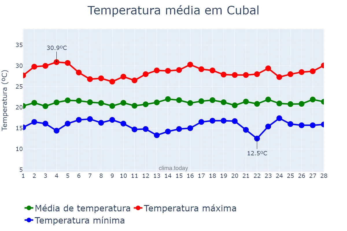 Temperatura em fevereiro em Cubal, Benguela, AO
