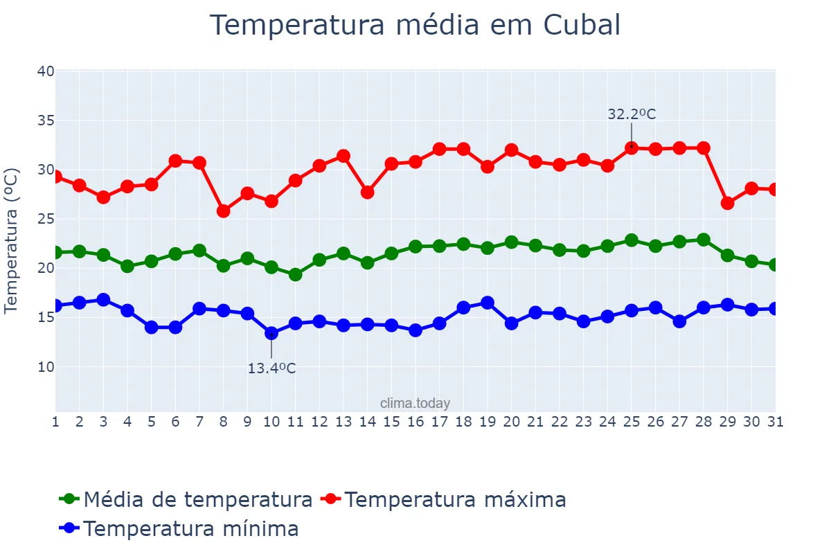 Temperatura em janeiro em Cubal, Benguela, AO