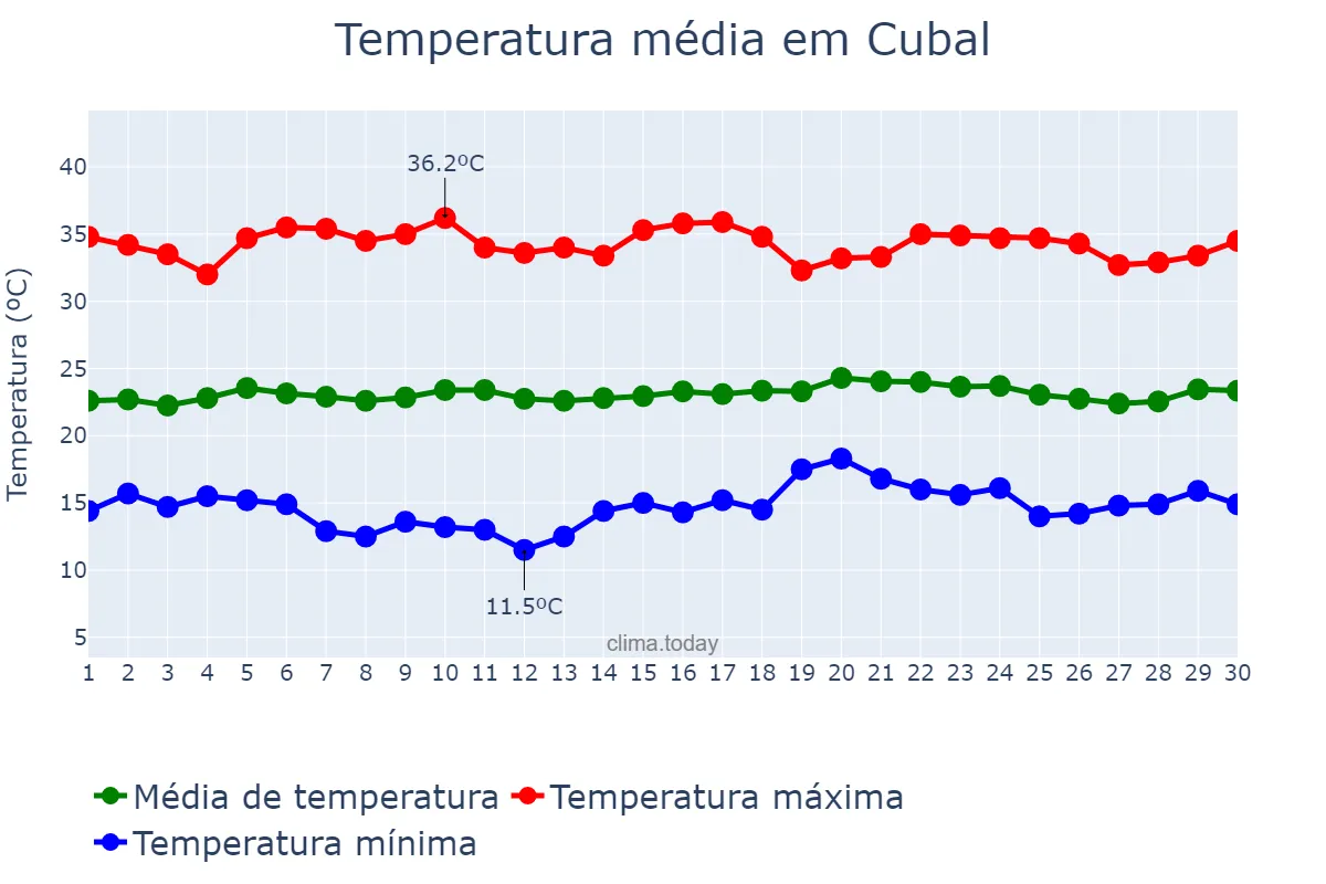 Temperatura em setembro em Cubal, Benguela, AO