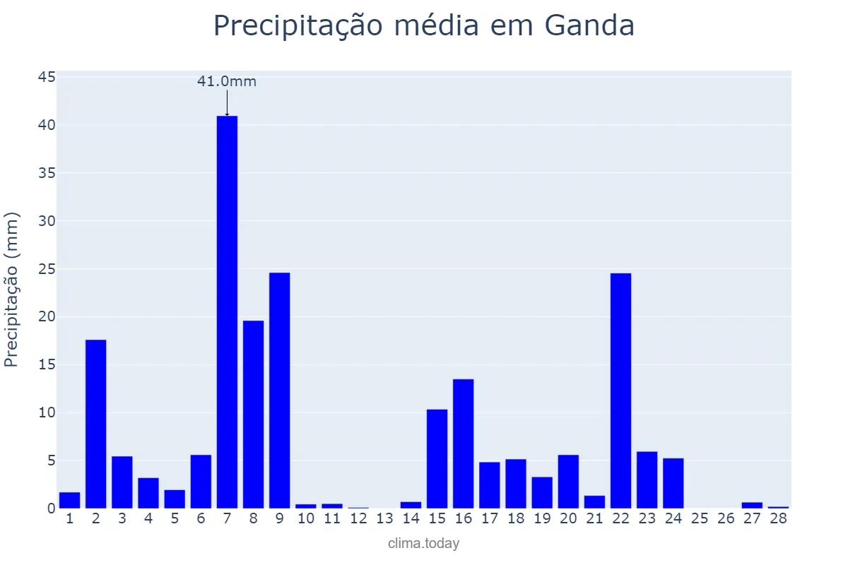 Precipitação em fevereiro em Ganda, Benguela, AO