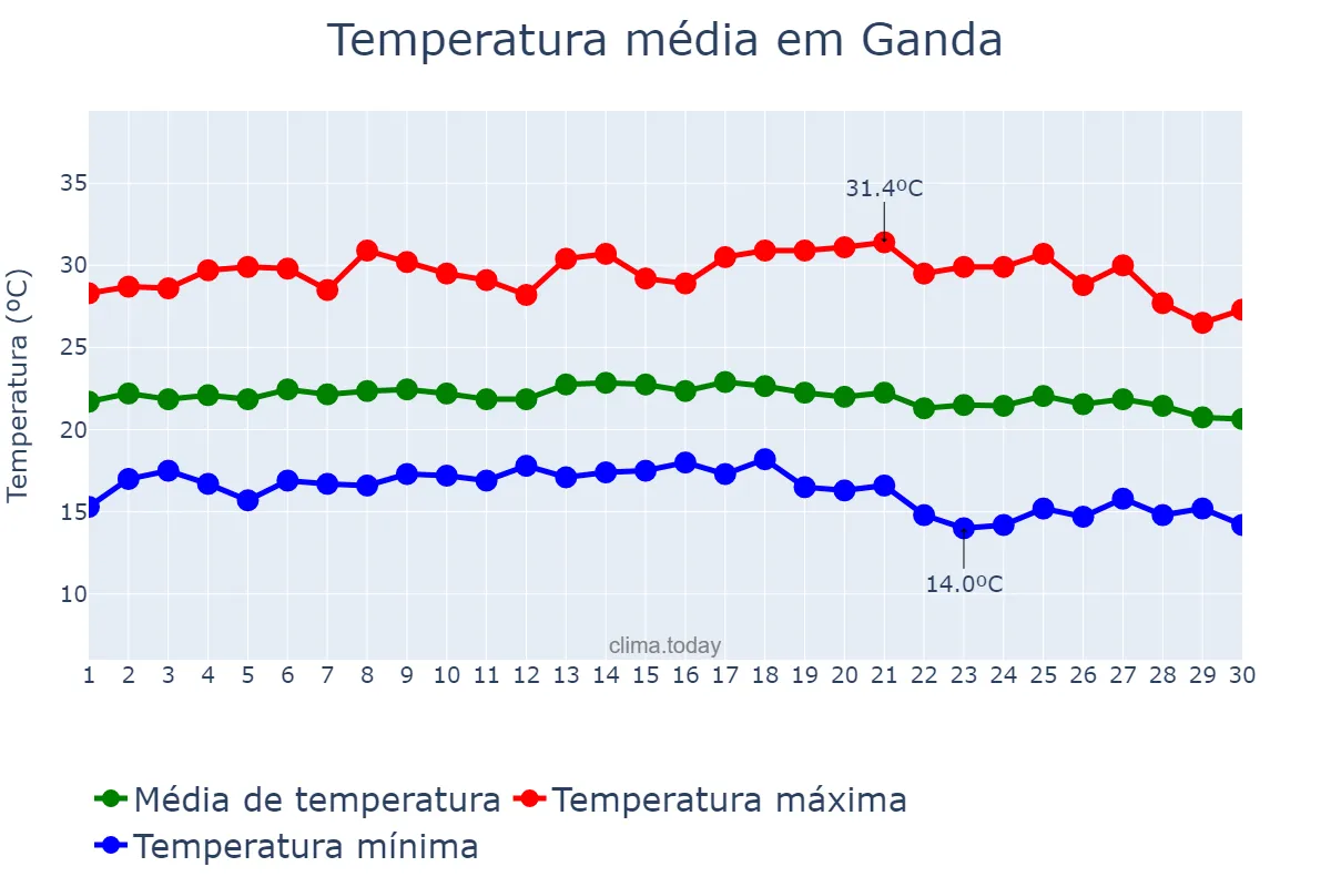 Temperatura em abril em Ganda, Benguela, AO