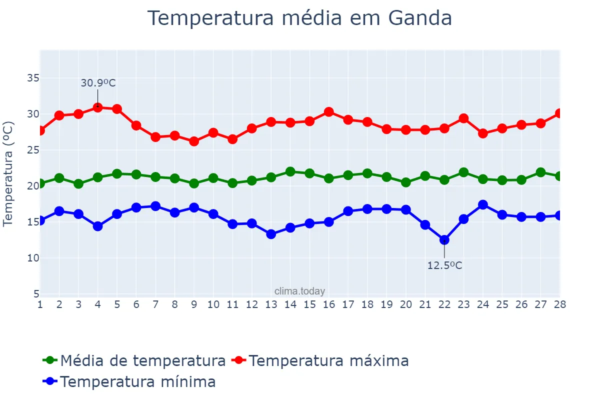 Temperatura em fevereiro em Ganda, Benguela, AO