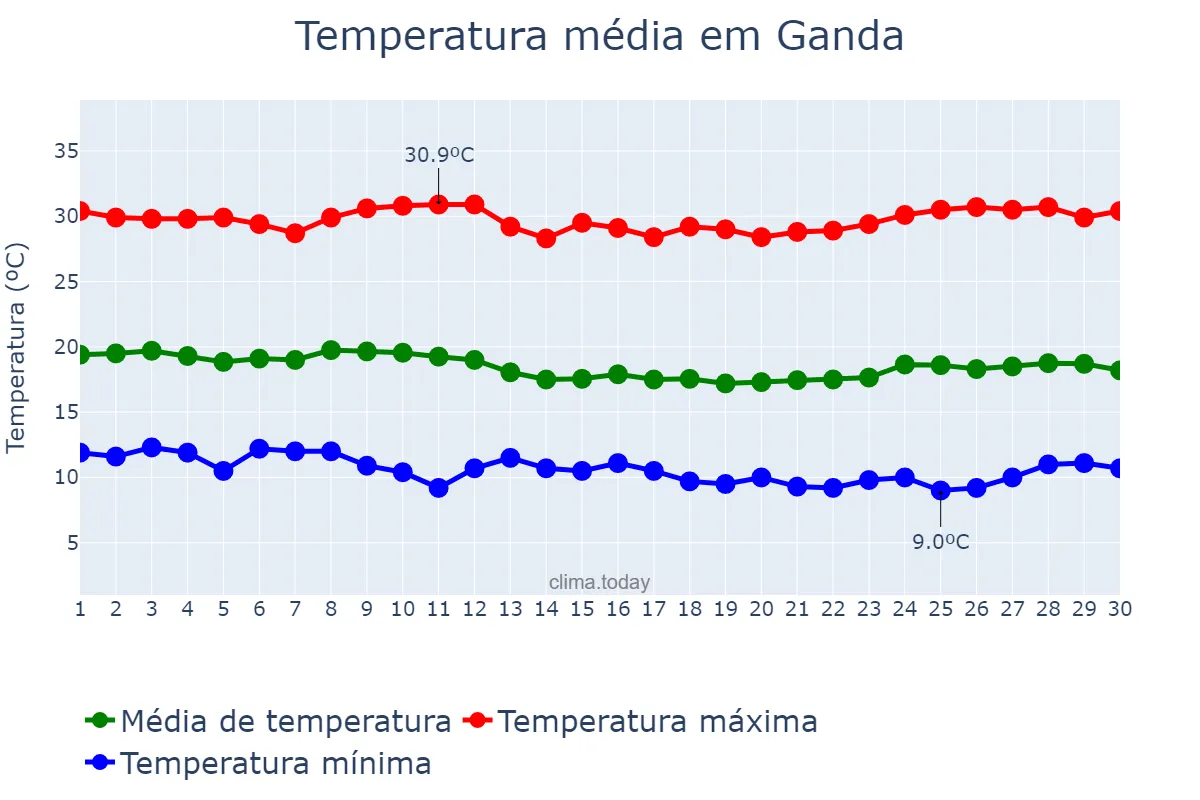 Temperatura em junho em Ganda, Benguela, AO