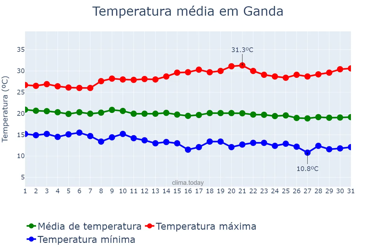 Temperatura em maio em Ganda, Benguela, AO