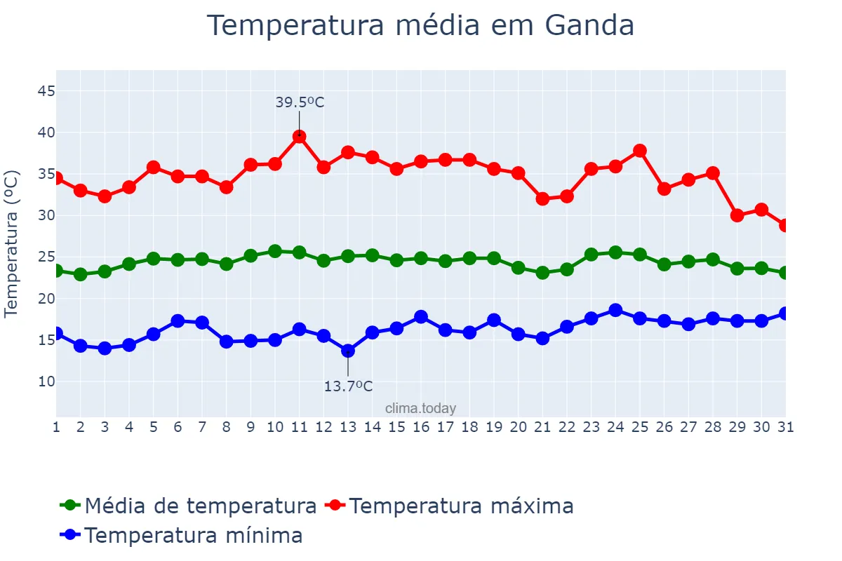Temperatura em outubro em Ganda, Benguela, AO