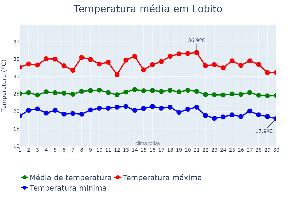 Temperatura em abril em Lobito, Benguela, AO