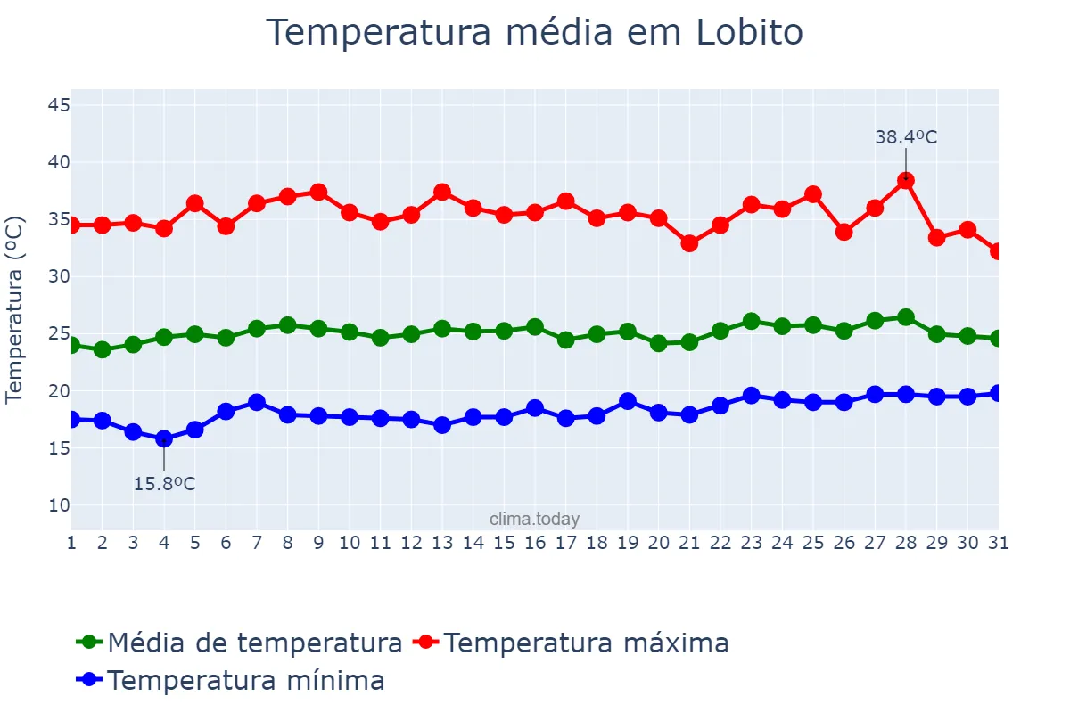 Temperatura em outubro em Lobito, Benguela, AO