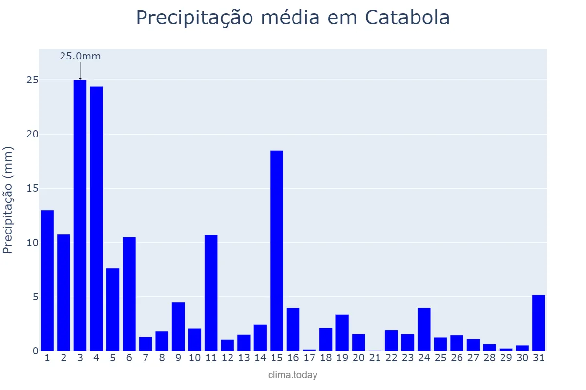 Precipitação em dezembro em Catabola, Bié, AO