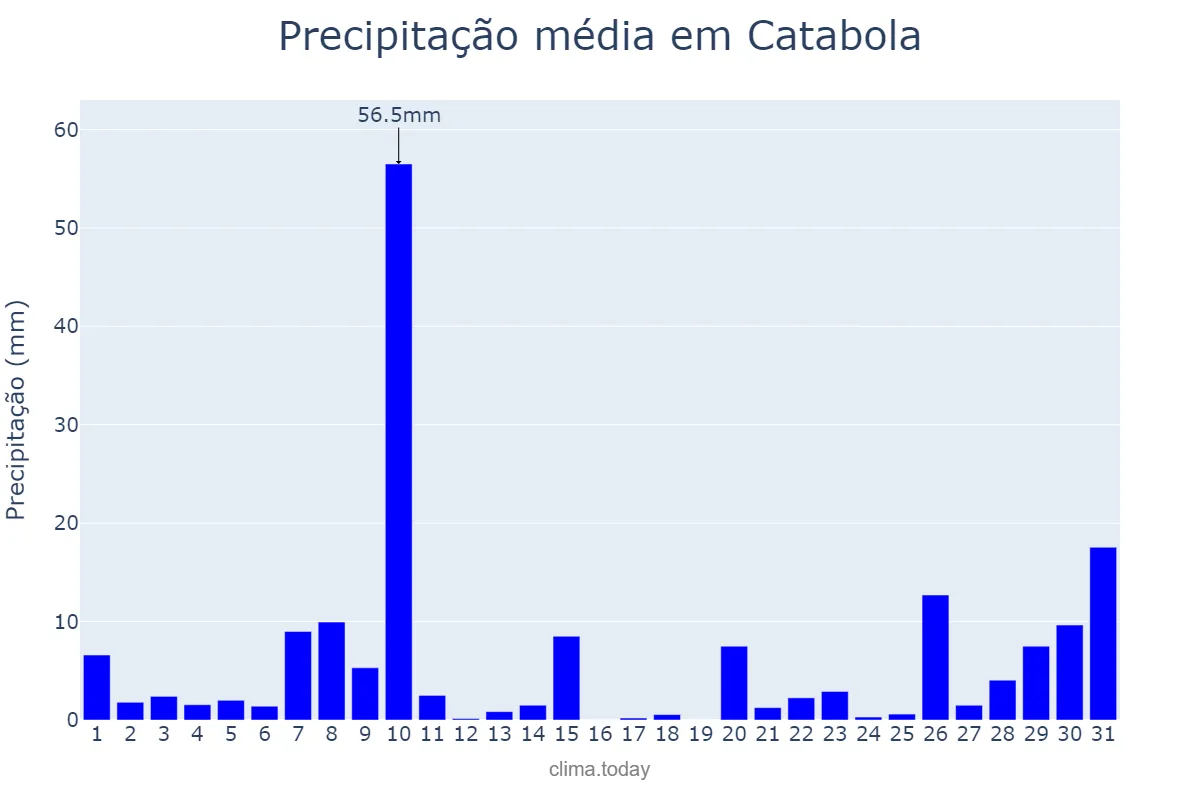 Precipitação em janeiro em Catabola, Bié, AO