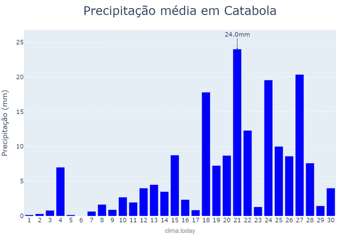 Precipitação em novembro em Catabola, Bié, AO