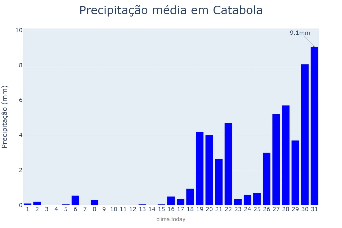 Precipitação em outubro em Catabola, Bié, AO