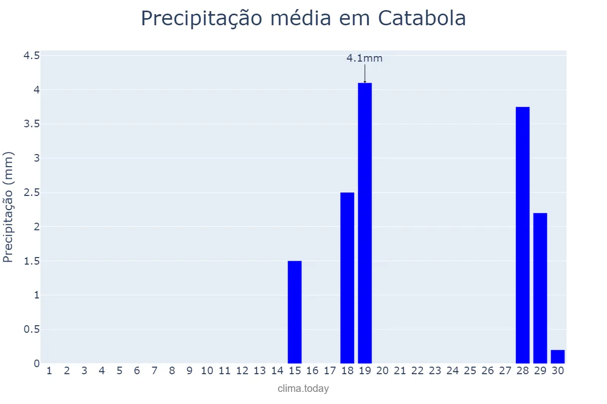Precipitação em setembro em Catabola, Bié, AO