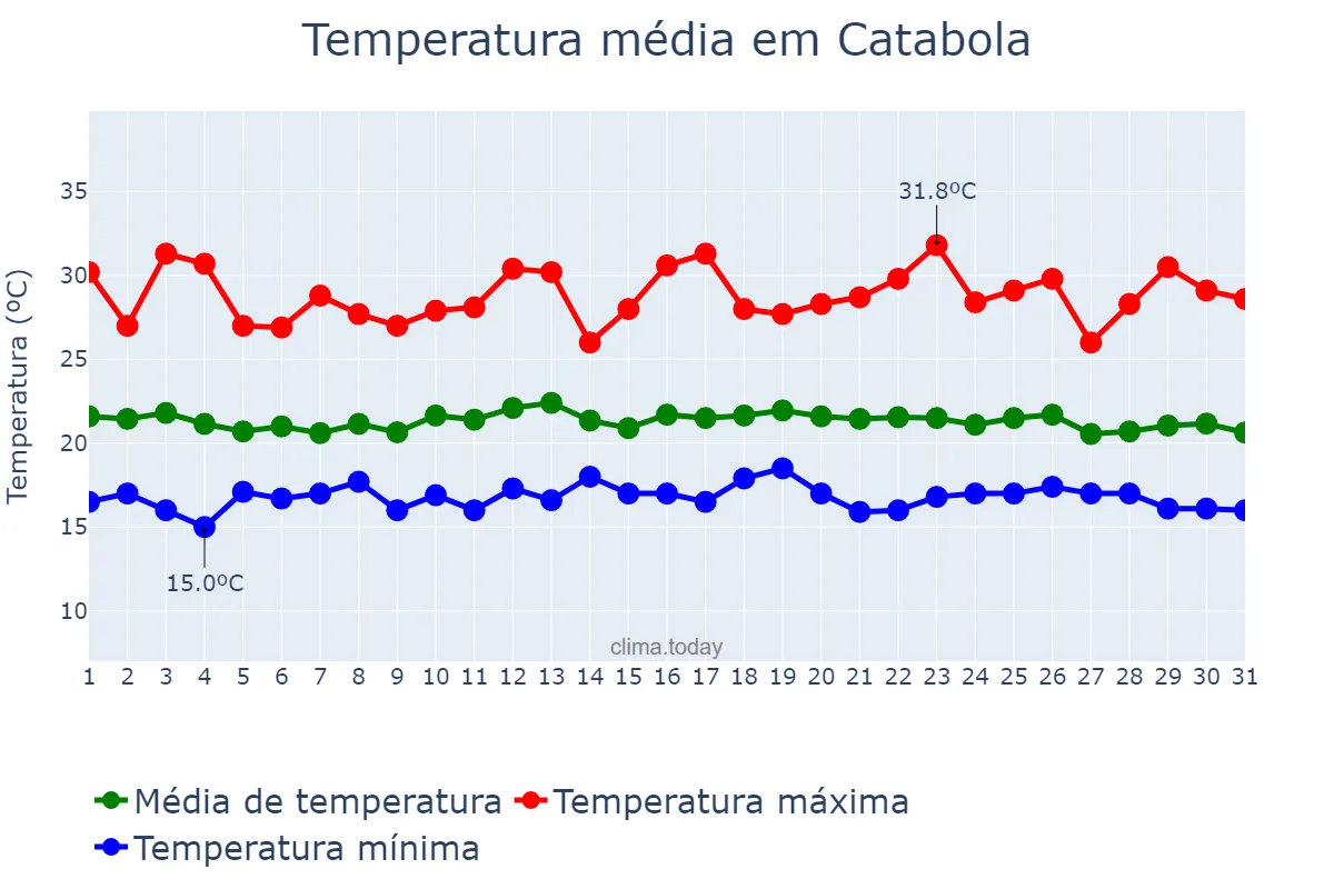 Temperatura em dezembro em Catabola, Bié, AO