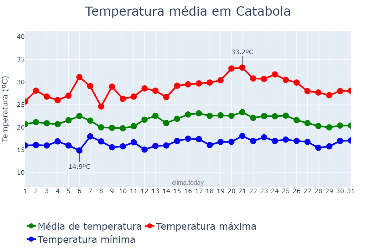 Temperatura em janeiro em Catabola, Bié, AO