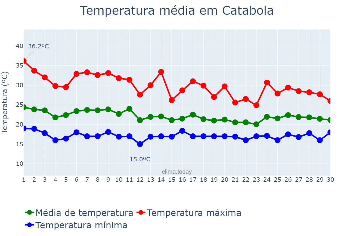 Temperatura em novembro em Catabola, Bié, AO