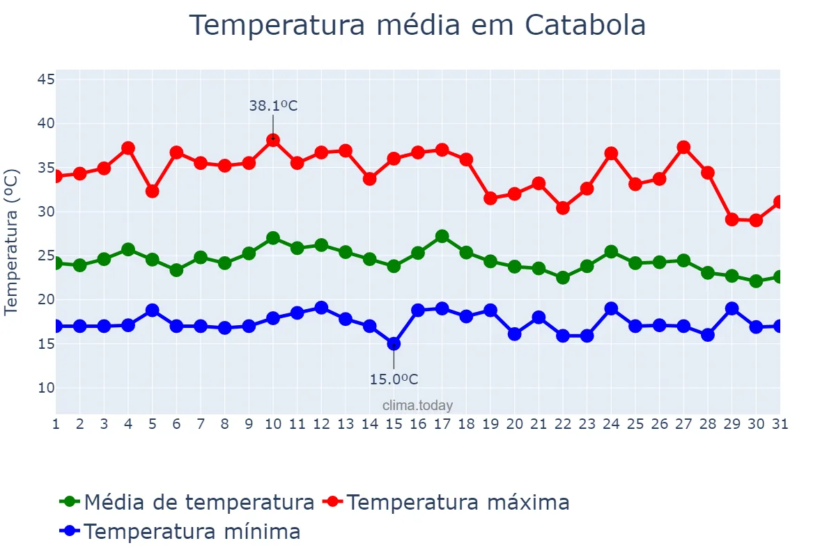 Temperatura em outubro em Catabola, Bié, AO