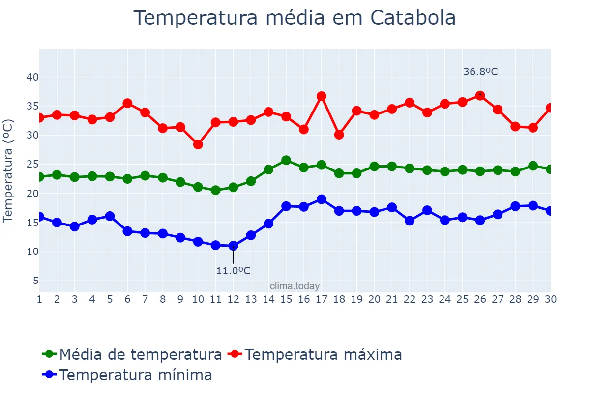 Temperatura em setembro em Catabola, Bié, AO