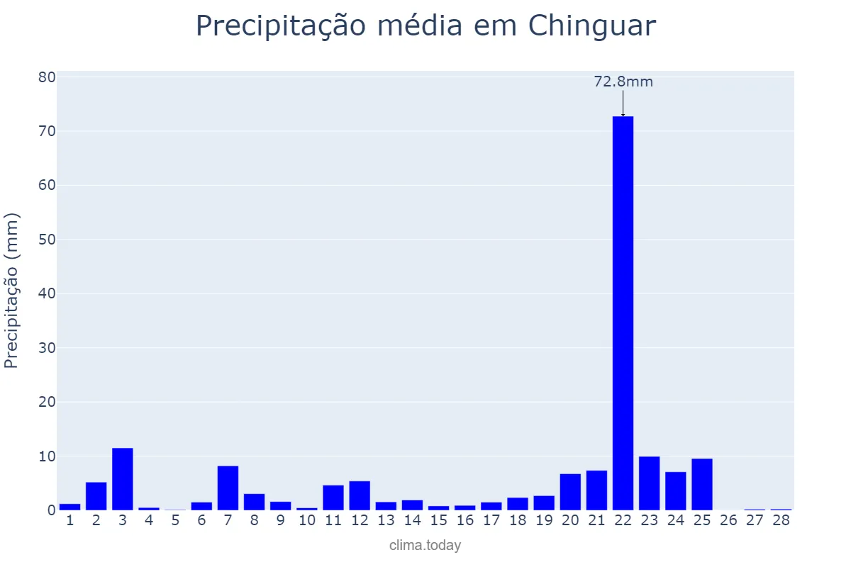 Precipitação em fevereiro em Chinguar, Bié, AO