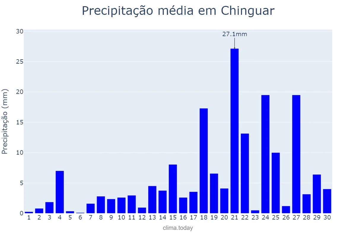 Precipitação em novembro em Chinguar, Bié, AO