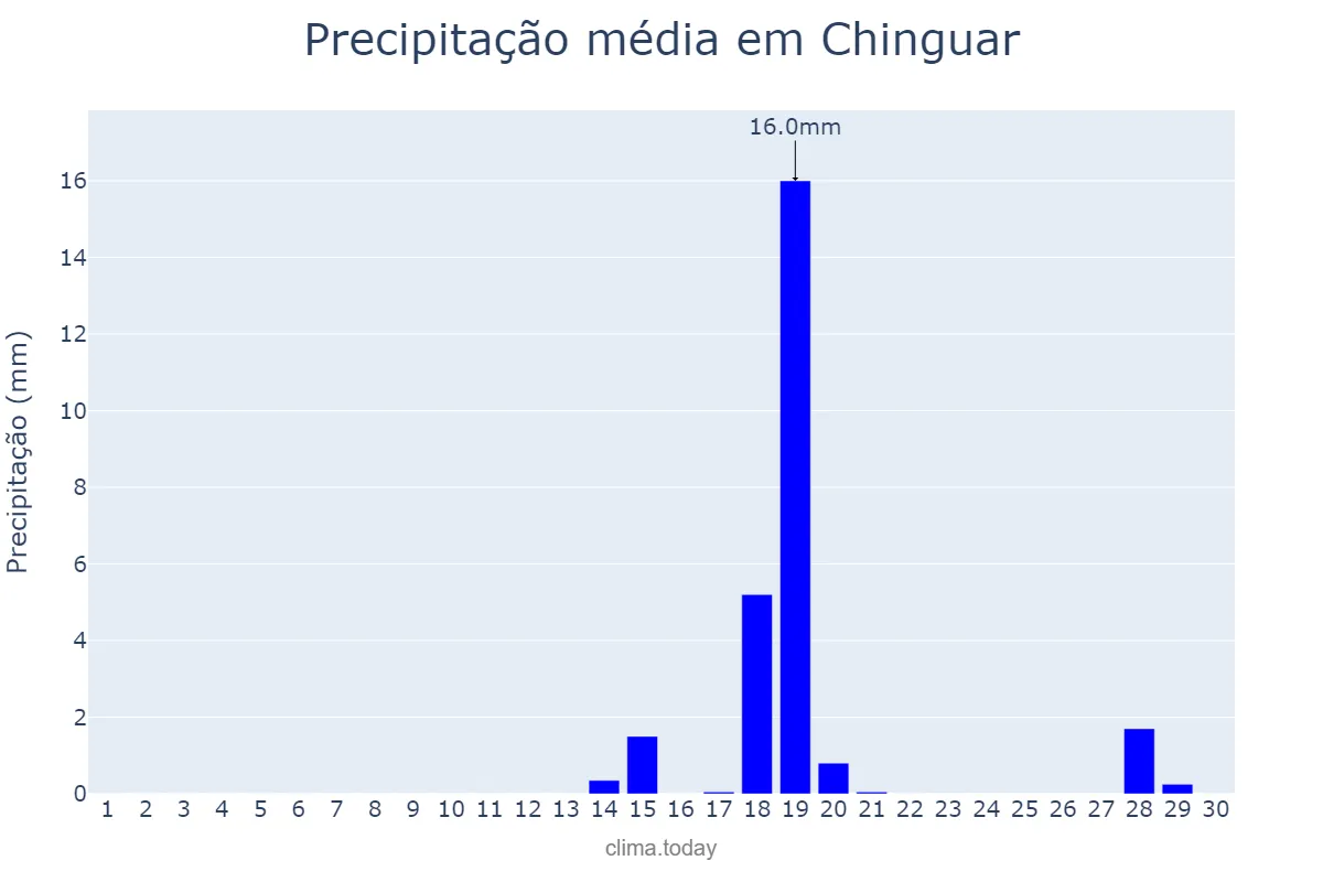 Precipitação em setembro em Chinguar, Bié, AO