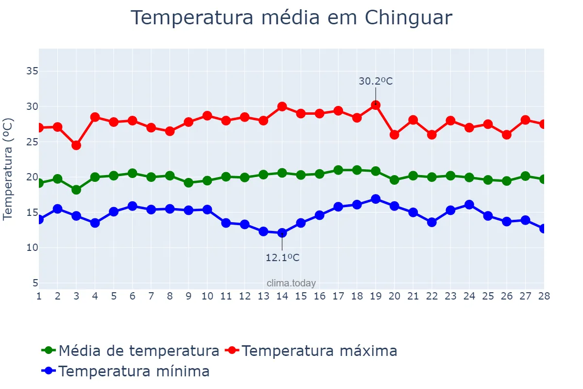 Temperatura em fevereiro em Chinguar, Bié, AO