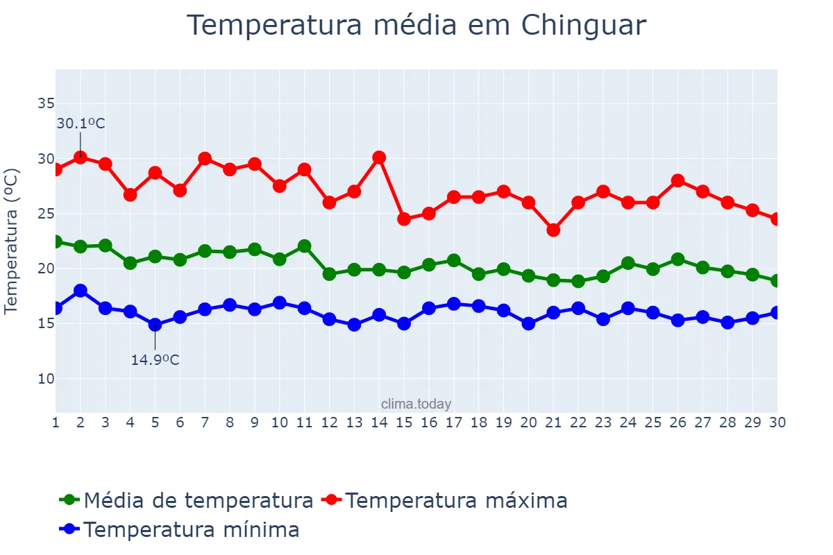 Temperatura em novembro em Chinguar, Bié, AO