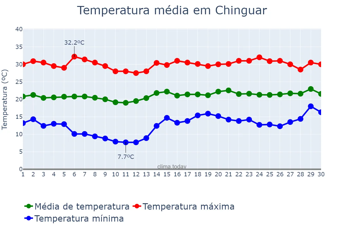 Temperatura em setembro em Chinguar, Bié, AO