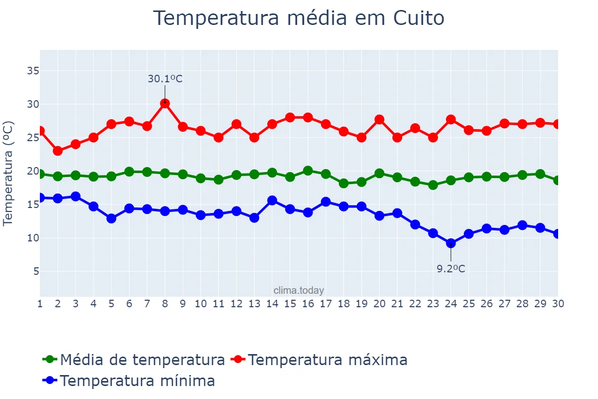 Temperatura em abril em Cuito, Bié, AO