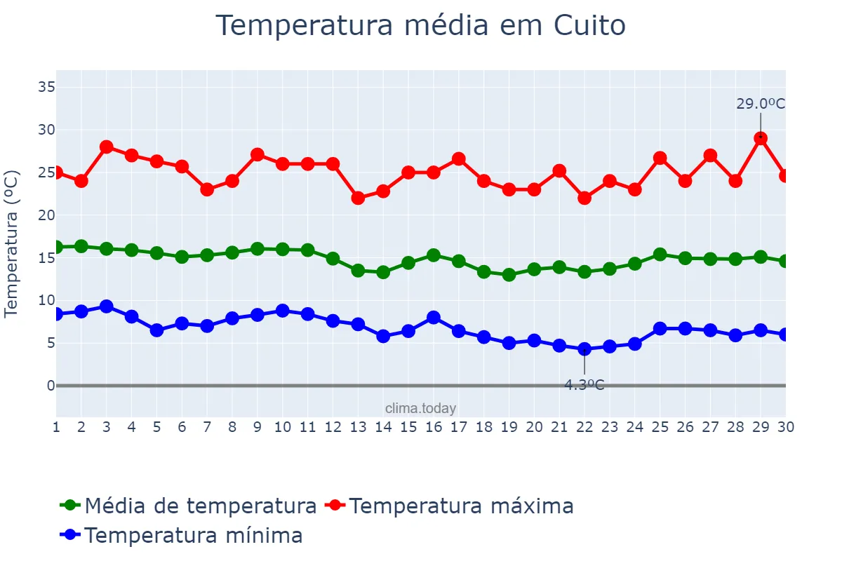 Temperatura em junho em Cuito, Bié, AO