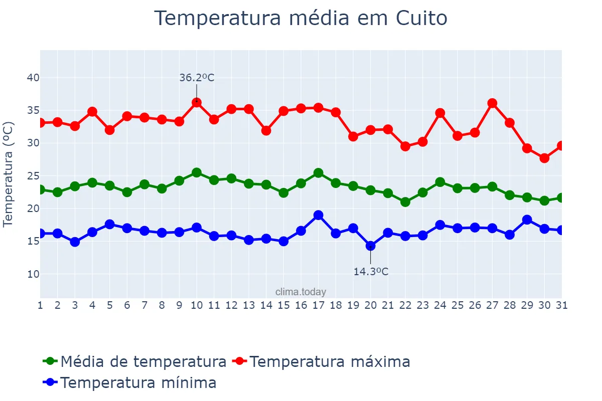 Temperatura em outubro em Cuito, Bié, AO