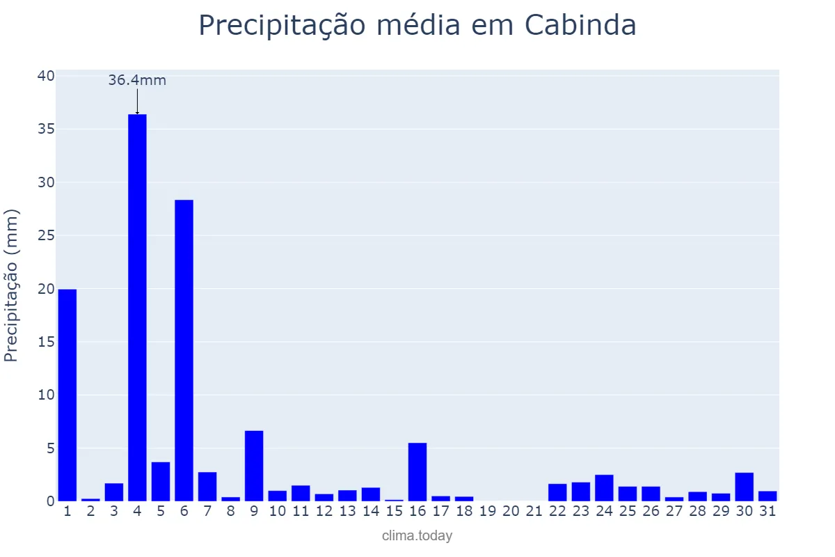 Precipitação em dezembro em Cabinda, Cabinda, AO