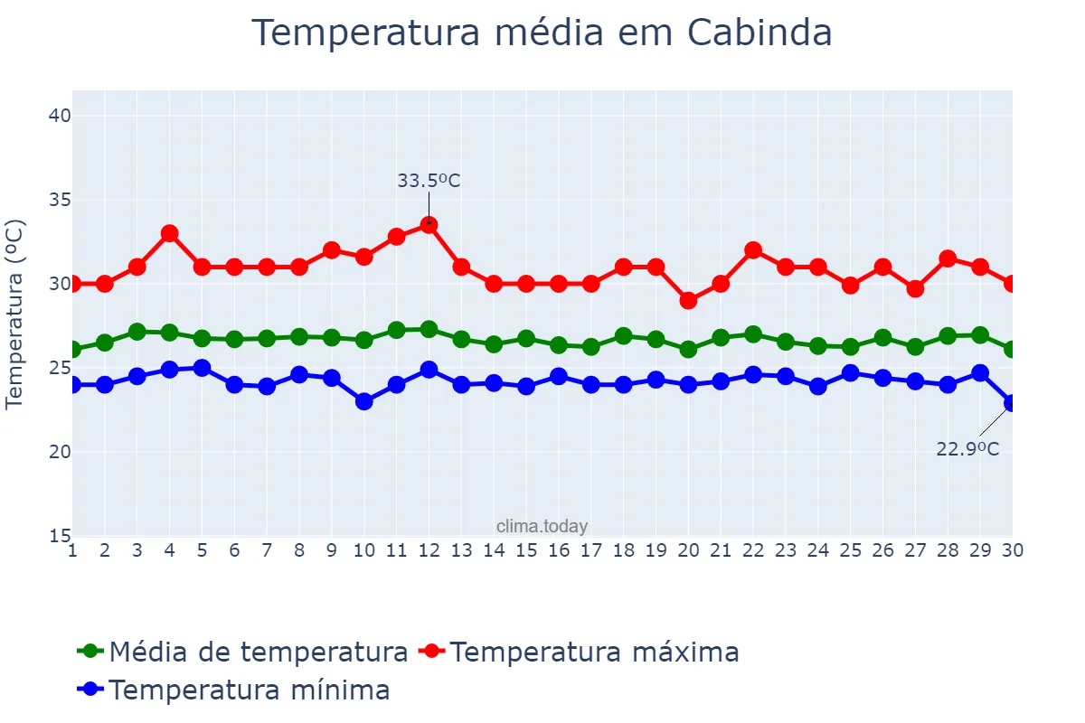 Temperatura em novembro em Cabinda, Cabinda, AO
