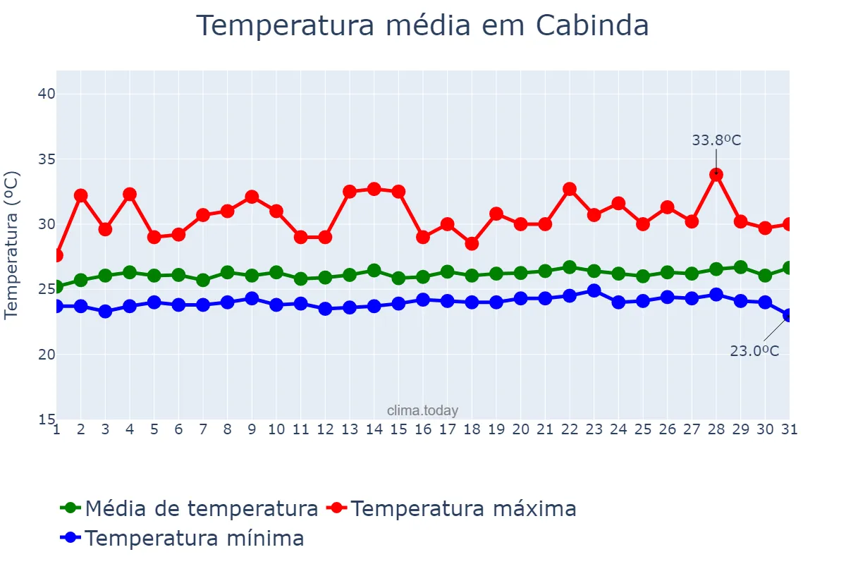 Temperatura em outubro em Cabinda, Cabinda, AO