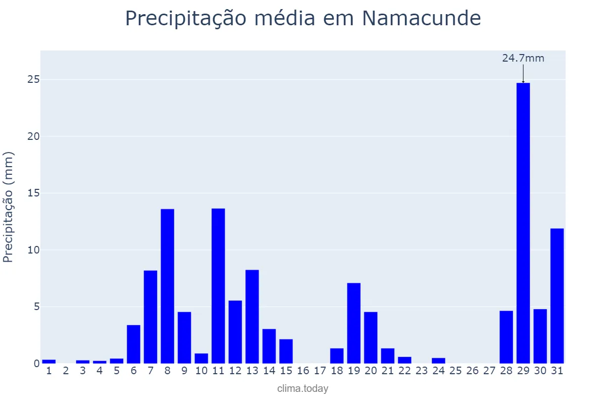 Precipitação em janeiro em Namacunde, Cunene, AO