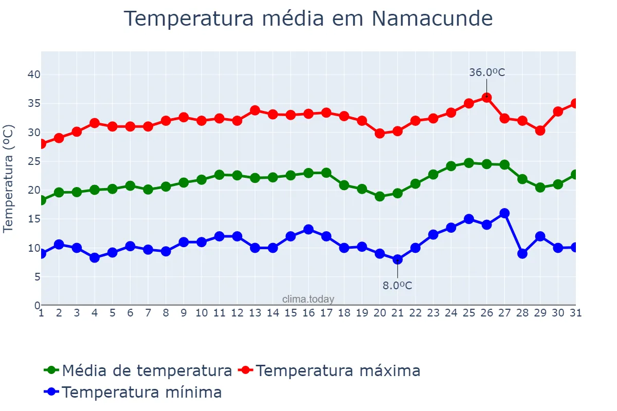 Temperatura em agosto em Namacunde, Cunene, AO