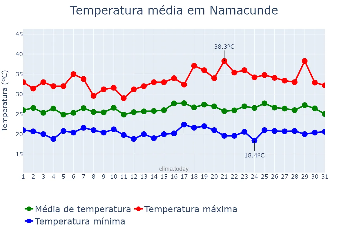 Temperatura em janeiro em Namacunde, Cunene, AO