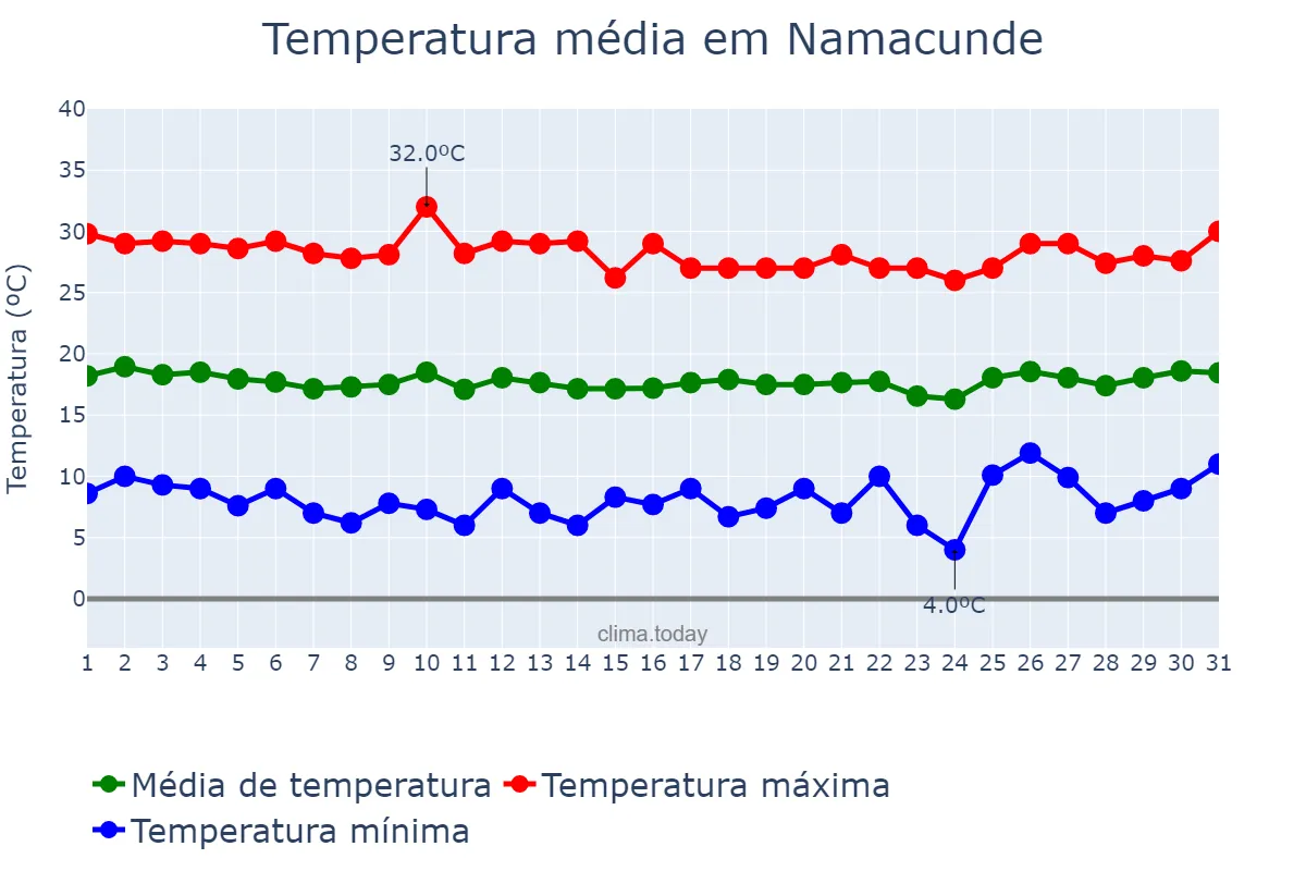 Temperatura em julho em Namacunde, Cunene, AO