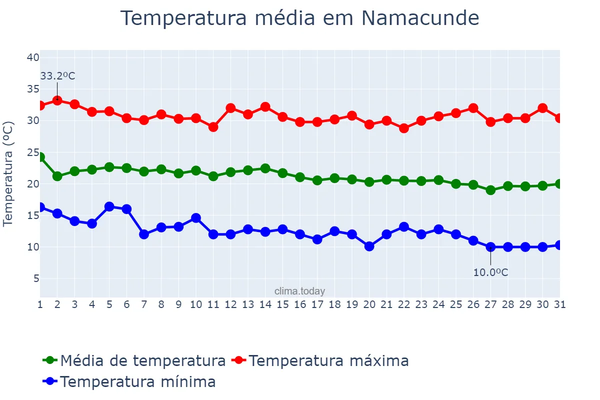 Temperatura em maio em Namacunde, Cunene, AO