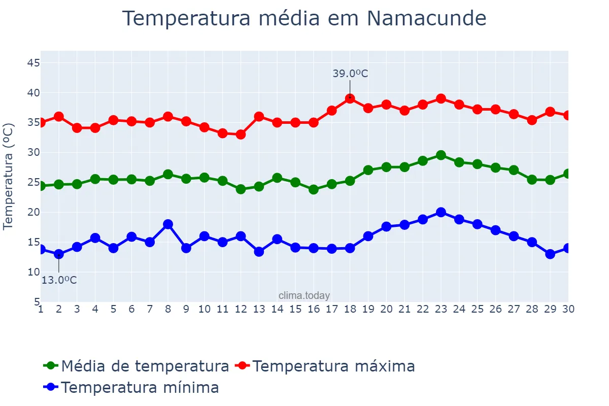 Temperatura em setembro em Namacunde, Cunene, AO