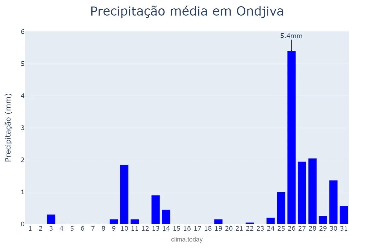 Precipitação em dezembro em Ondjiva, Cunene, AO