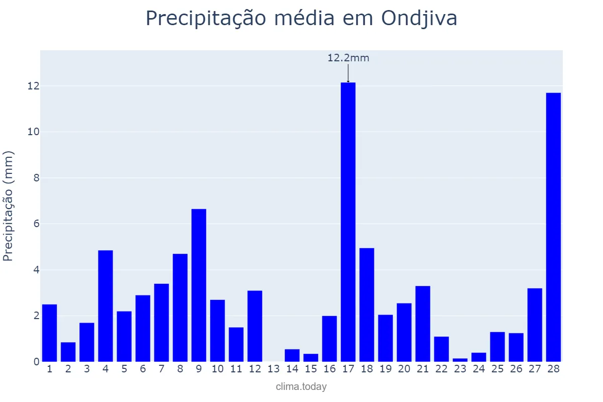 Precipitação em fevereiro em Ondjiva, Cunene, AO
