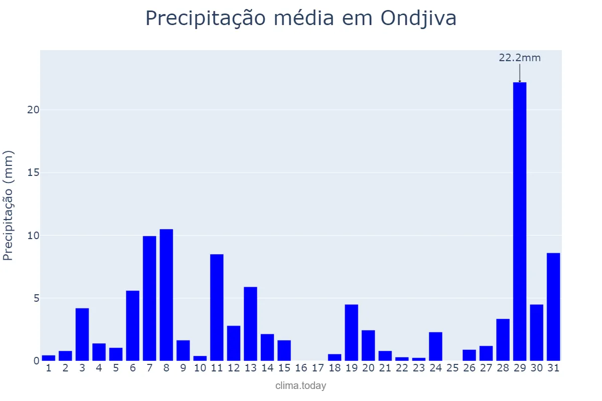 Precipitação em janeiro em Ondjiva, Cunene, AO