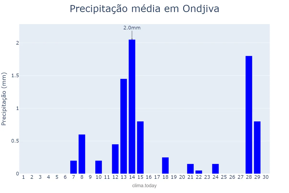 Precipitação em novembro em Ondjiva, Cunene, AO