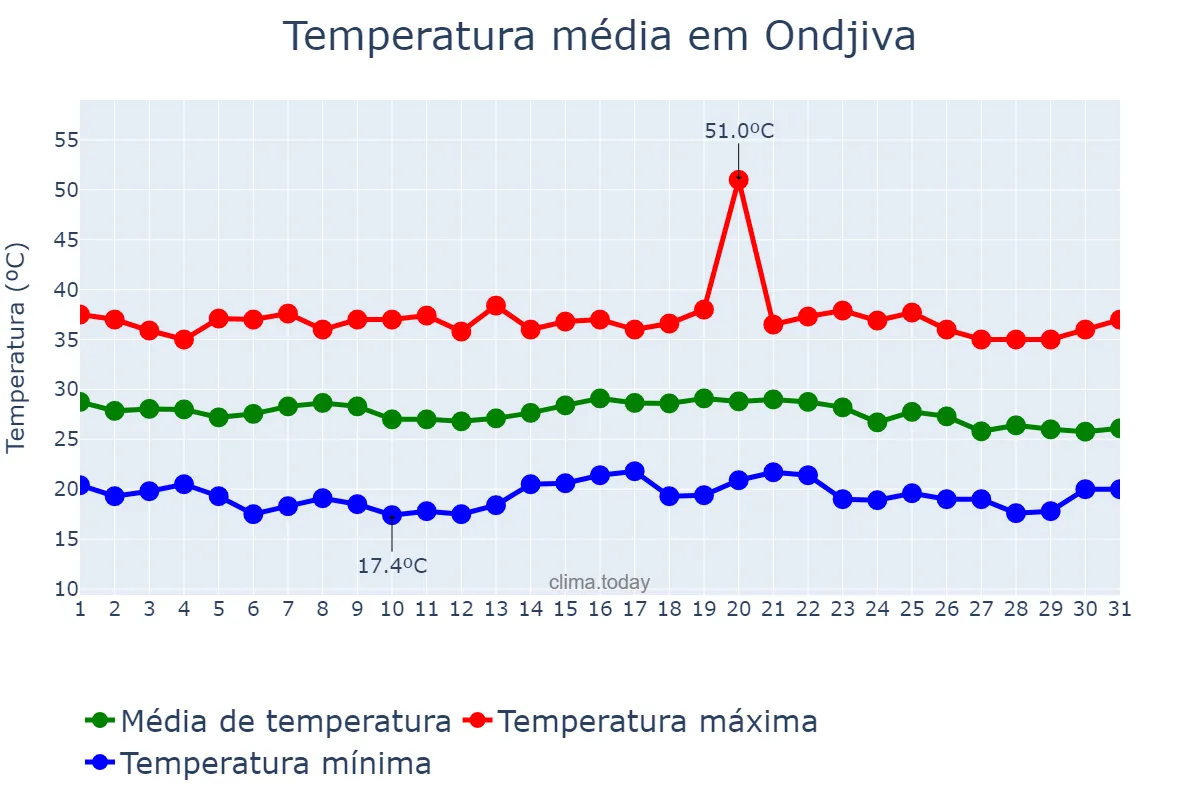 Temperatura em dezembro em Ondjiva, Cunene, AO